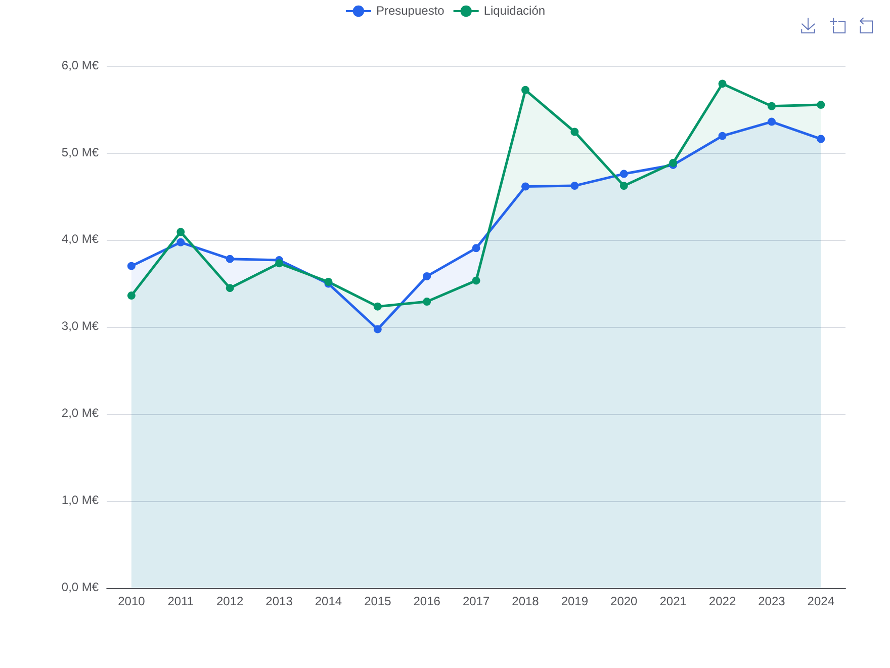 Comparativa de presupuestos y liquidaciones de los gastos corrientes y servicios