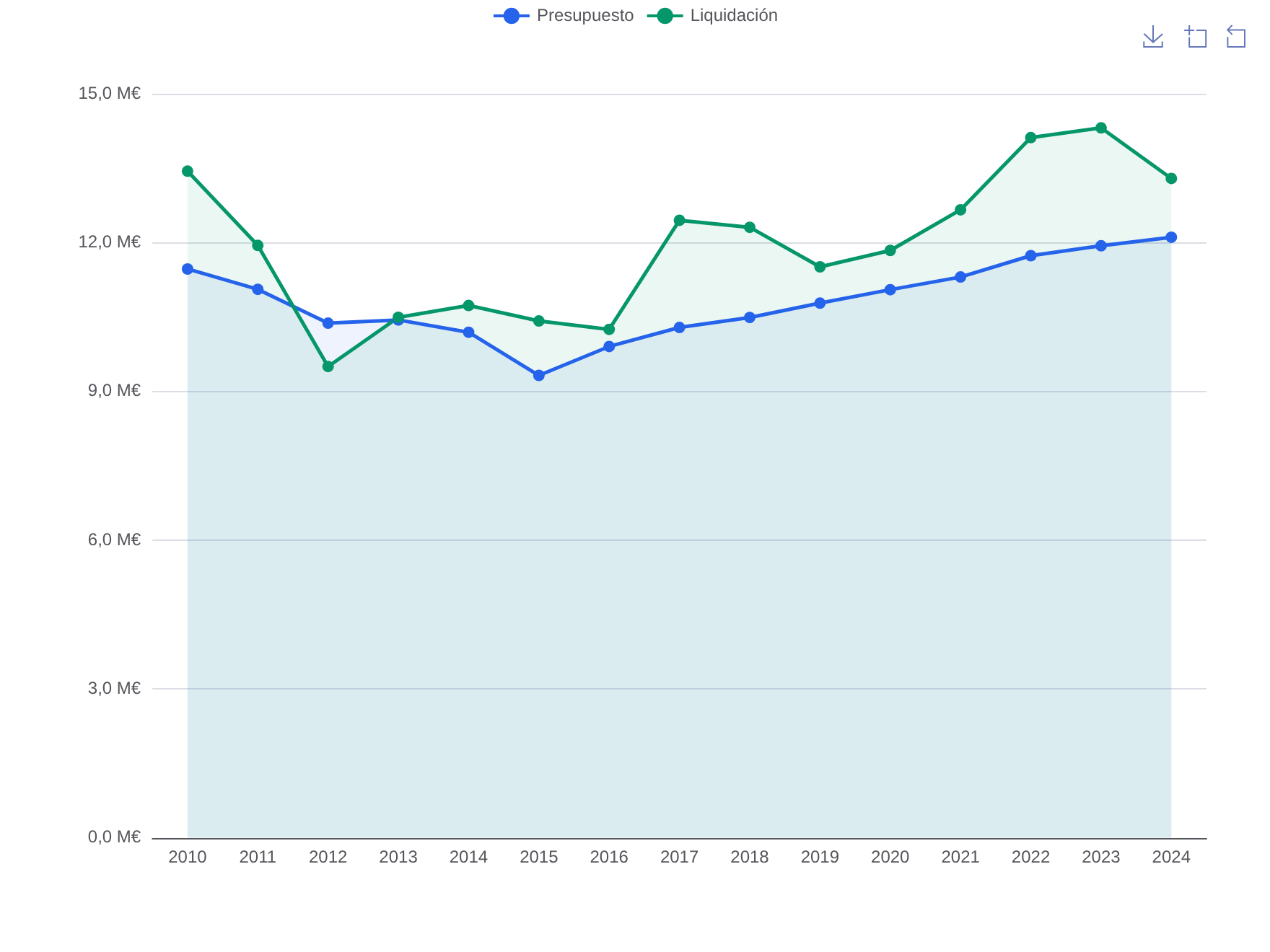 Comparativa de presupuestos y liquidaciones del total de gastos según la clasificación económica