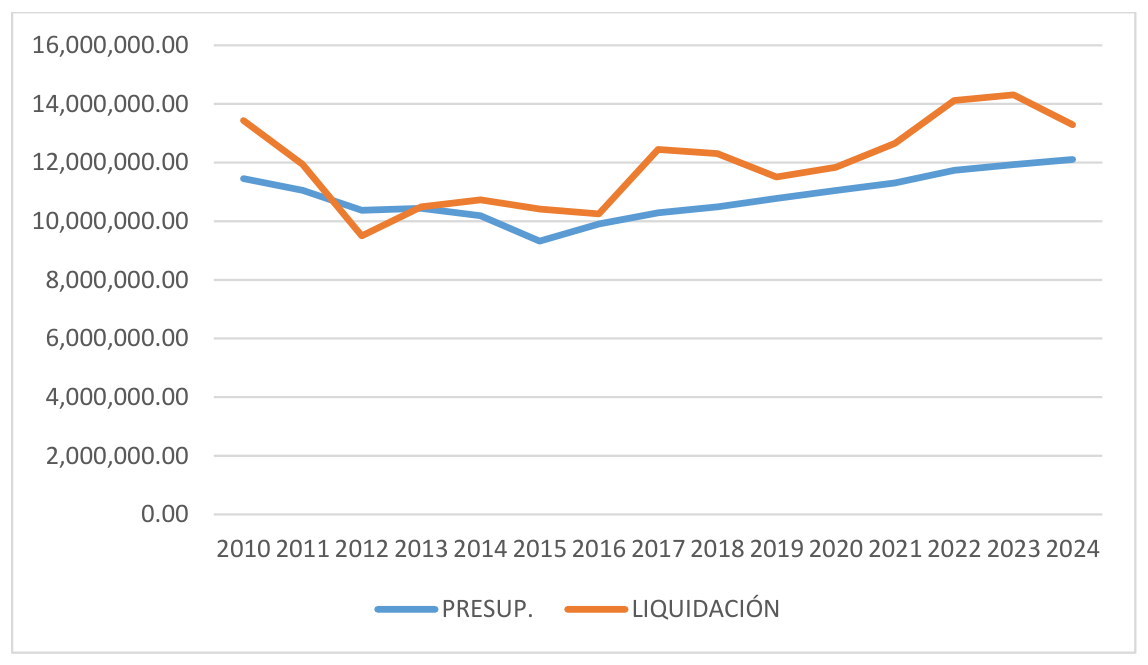 Comparativa de presupuestos y liquidaciones del total de gastos según la clasificación por programas