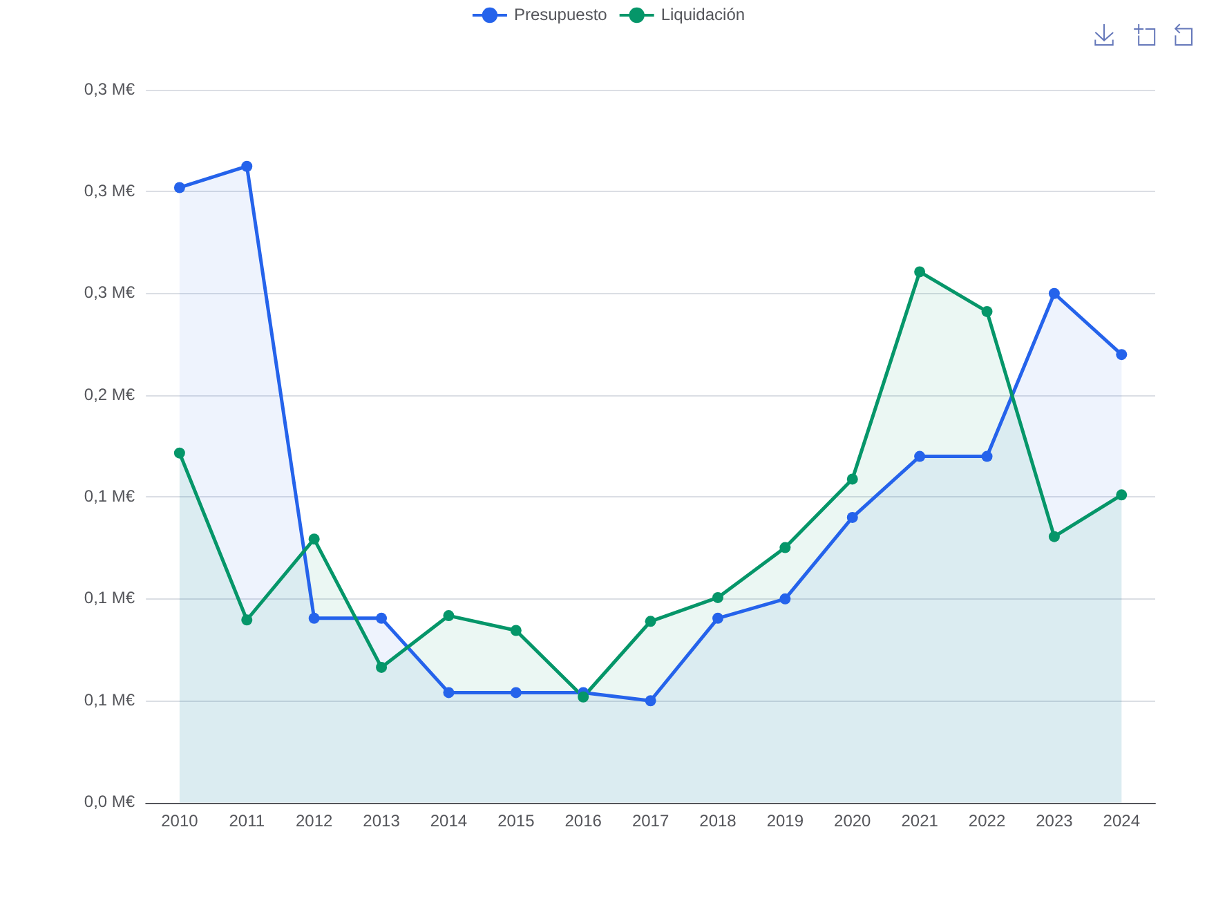 Comparativa de presupuestos y liquidaciones de los impuestos indirectos