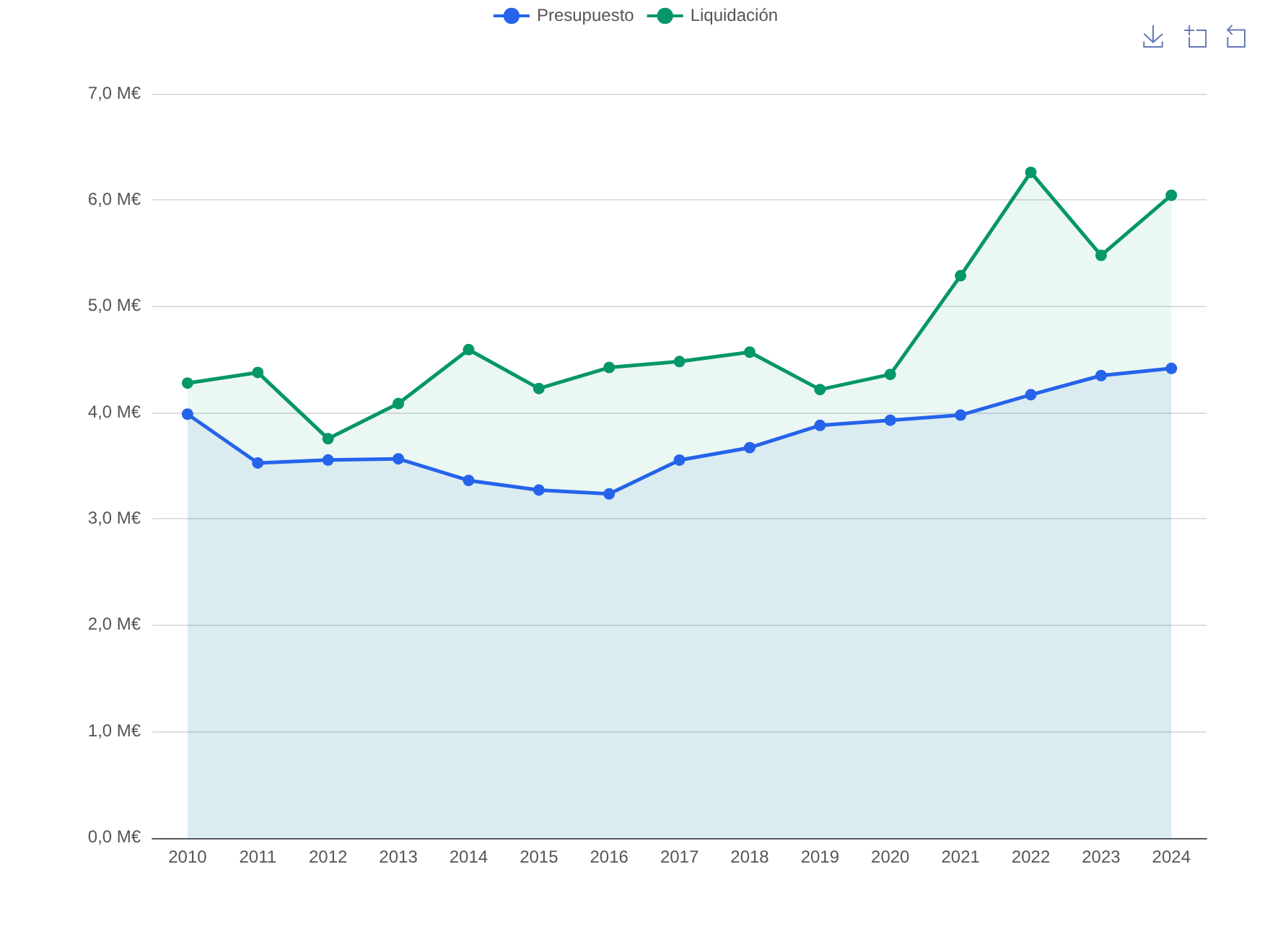 Comparativa de presupuestos y liquidaciones de las transferencias corrientes