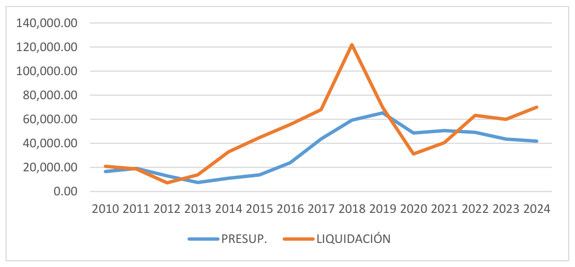Comparativa de presupuestos y liquidaciones del gasto en atenciones protocolarias
