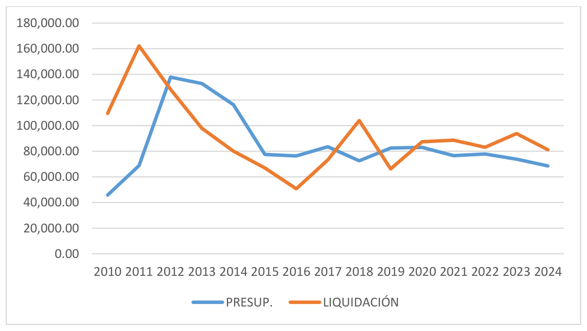 Comparativa de presupuestos y liquidaciones del gasto en combustibles y carburantes