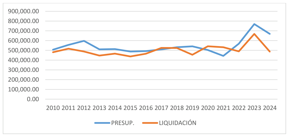 Comparativa de presupuestos y liquidaciones del gasto en energía eléctrica