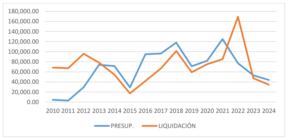 Comparativa de presupuestos y liquidaciones del gasto en estudios y trabajos técnicos