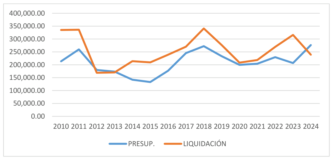 Comparativa de presupuestos y liquidaciones de los gastos diversos