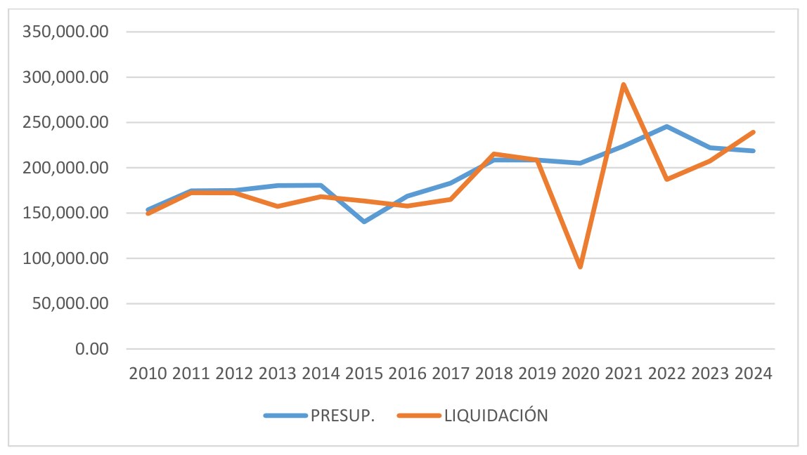Comparativa de presupuestos y liquidaciones del gasto en limpieza y aseo