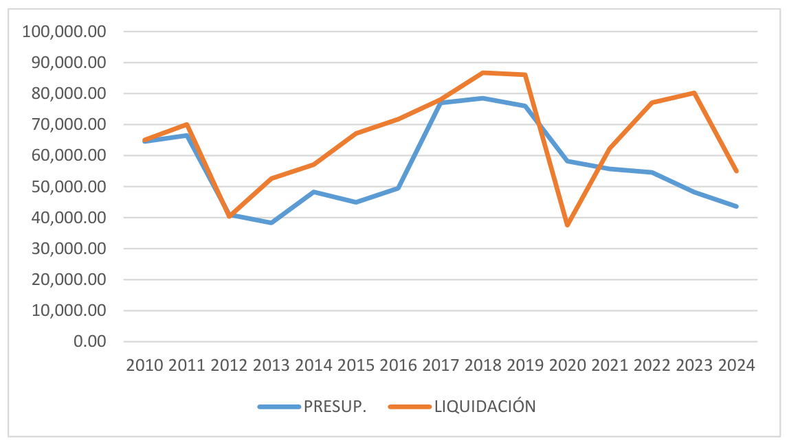 Comparativa de presupuestos y liquidaciones del gasto en publicidad y propaganda