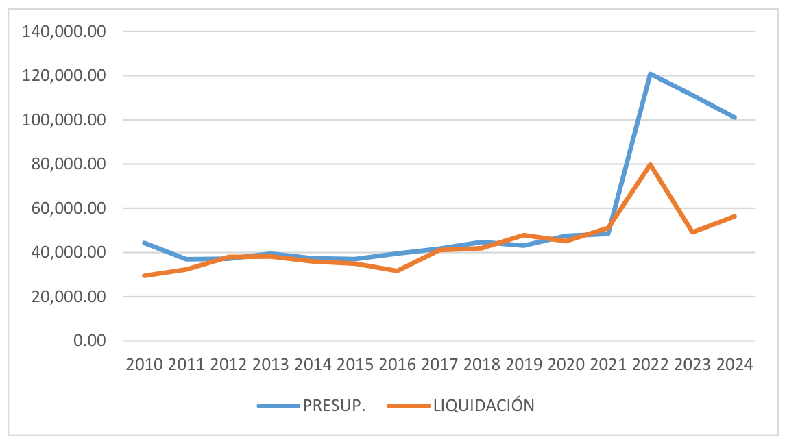 Comparativa de presupuestos y liquidaciones del gasto en seguros