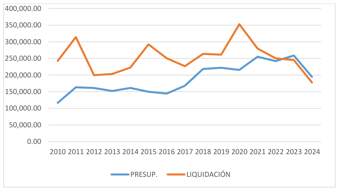 Comparativa de presupuestos y liquidaciones del gasto en otros suministros