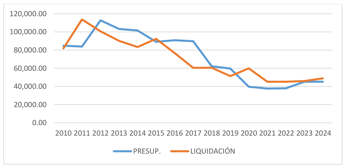 Comparativa de presupuestos y liquidaciones del gasto en telecomunicaciones