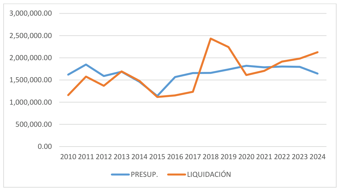 Comparativa de presupuestos y liquidaciones del gasto en trabajos realizados por empresas