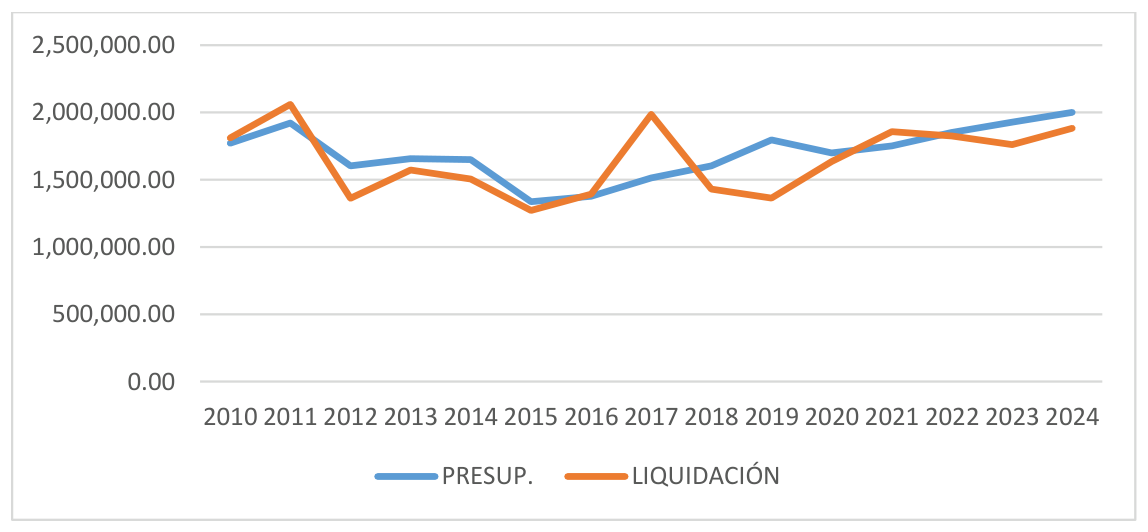Comparativa de presupuestos y liquidaciones de las acciones de carácter general