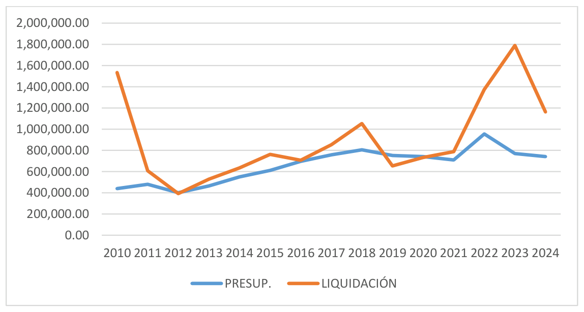 Comparativa de presupuestos y liquidaciones de las actuaciones de carácter económico