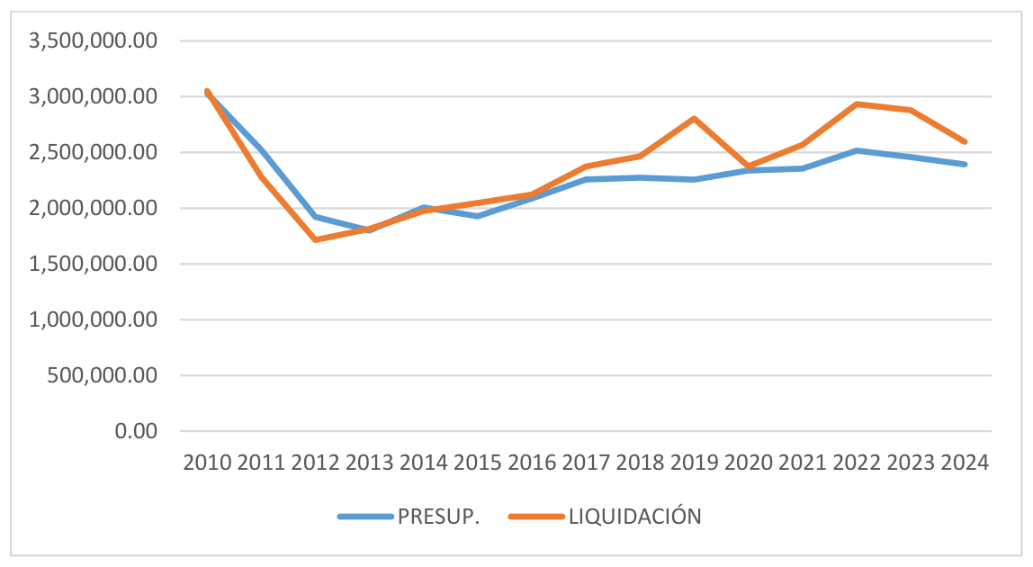 Comparativa de presupuestos y liquidaciones de la producción de bienes públicos de carácter permanente