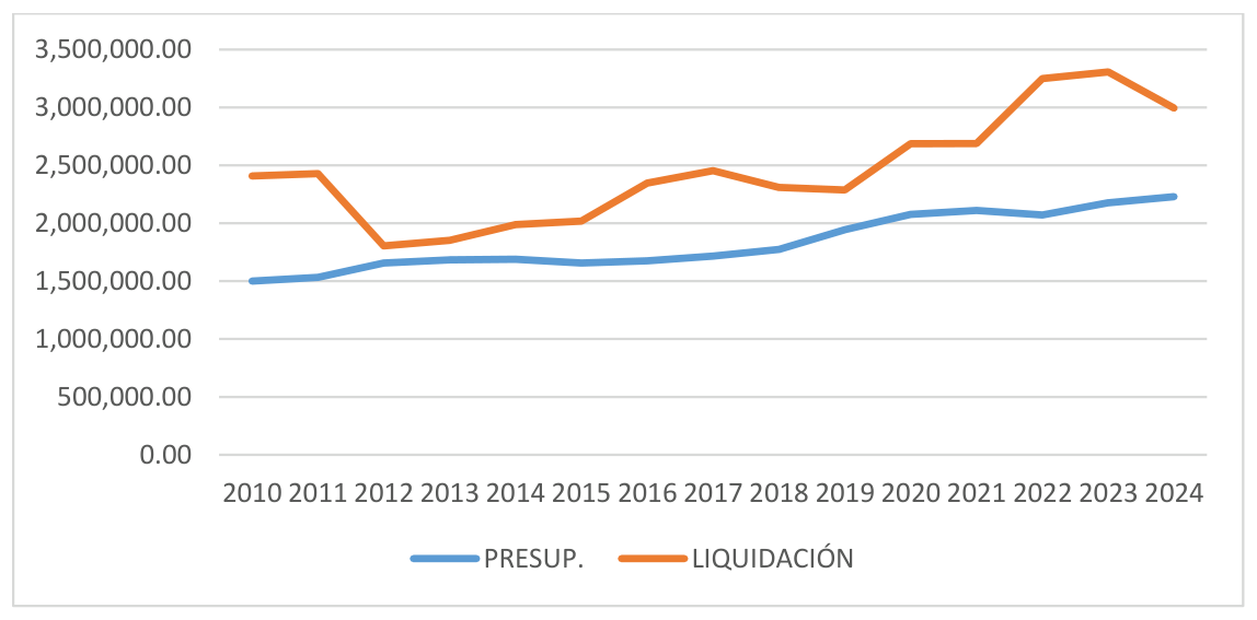 Comparativa de presupuestos y liquidaciones de la actuación de protección y promoción social