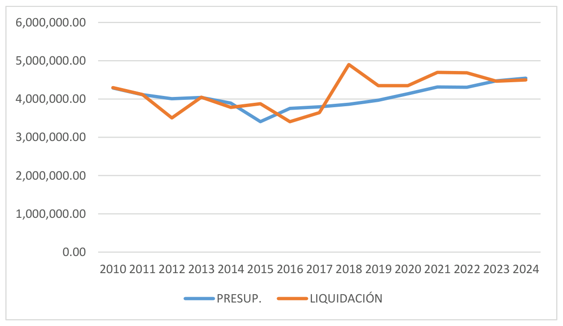 Comparativa de presupuestos y liquidaciones de los servicios públicos básicos