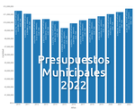 Presentación de los presupuestos municipales 2022