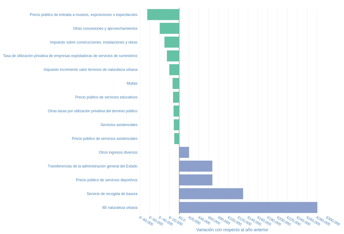 Variación de los Ingresos de 2024 con respecto al año anterior